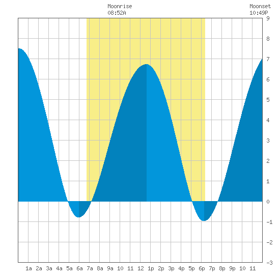 Briars Creek Entrance tide chart for Monday, March 3, 2025