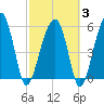 Briars Creek Entrance tide chart for Monday, March 3, 2025