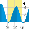 Briars Creek Entrance tide chart for Tuesday, March 4, 2025