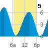 Briars Creek Entrance tide chart for Wednesday, March 5, 2025
