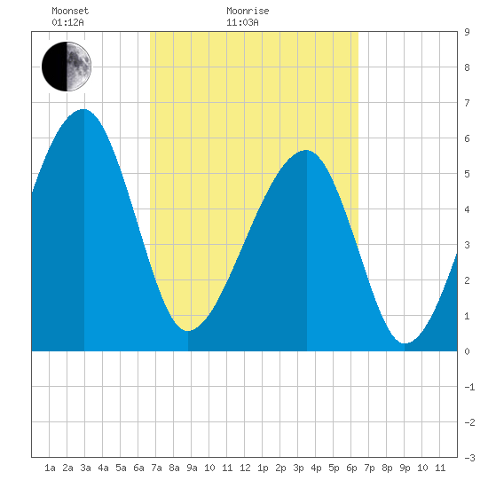 Briars Creek Entrance tide chart for Thursday, March 6, 2025