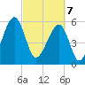 Briars Creek Entrance tide chart for Friday, March 7, 2025
