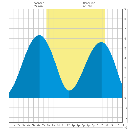 Briars Creek Entrance tide chart for Sunday, March 9, 2025