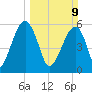 Briars Creek Entrance tide chart for Sunday, March 9, 2025