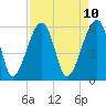 Briars Creek Entrance tide chart for Thursday, April 10, 2025