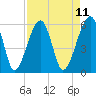 Briars Creek Entrance tide chart for Friday, April 11, 2025