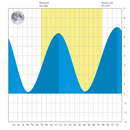 Briars Creek Entrance tide chart for Saturday, April 12, 2025