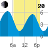 Briars Creek Entrance tide chart for Sunday, April 20, 2025