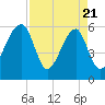 Briars Creek Entrance tide chart for Monday, April 21, 2025