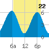 Briars Creek Entrance tide chart for Tuesday, April 22, 2025
