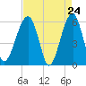 Briars Creek Entrance tide chart for Thursday, April 24, 2025