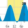 Briars Creek Entrance tide chart for Friday, April 25, 2025