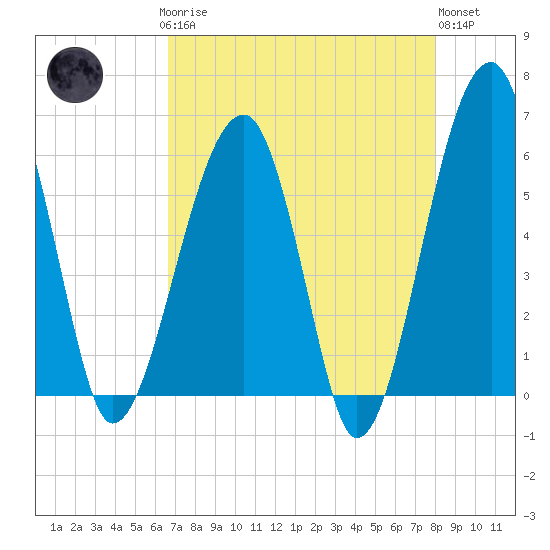 Briars Creek Entrance tide chart for Sunday, April 27, 2025