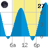 Briars Creek Entrance tide chart for Sunday, April 27, 2025