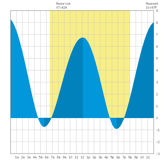 Briars Creek Entrance tide chart for Tuesday, April 29, 2025
