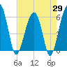 Briars Creek Entrance tide chart for Tuesday, April 29, 2025