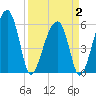 Briars Creek Entrance tide chart for Wednesday, April 2, 2025