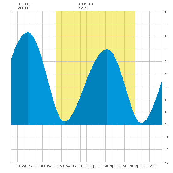 Briars Creek Entrance tide chart for Thursday, April 3, 2025