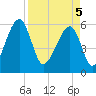 Briars Creek Entrance tide chart for Saturday, April 5, 2025
