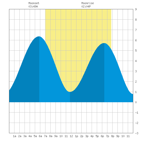 Briars Creek Entrance tide chart for Sunday, April 6, 2025