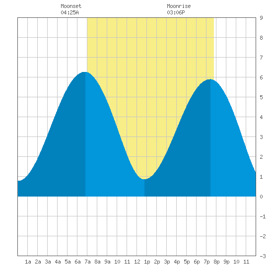 Briars Creek Entrance tide chart for Monday, April 7, 2025