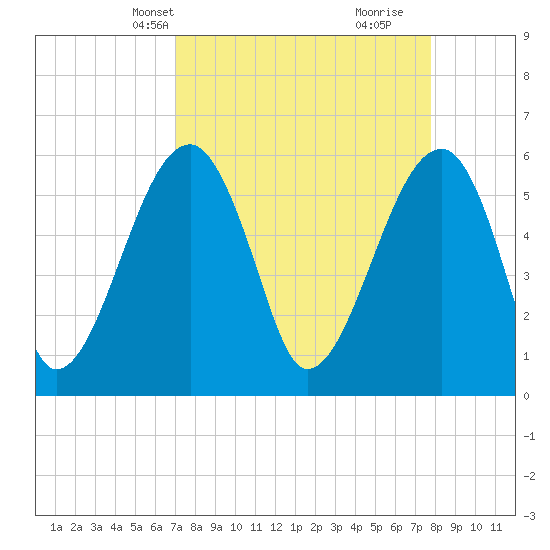 Briars Creek Entrance tide chart for Tuesday, April 8, 2025