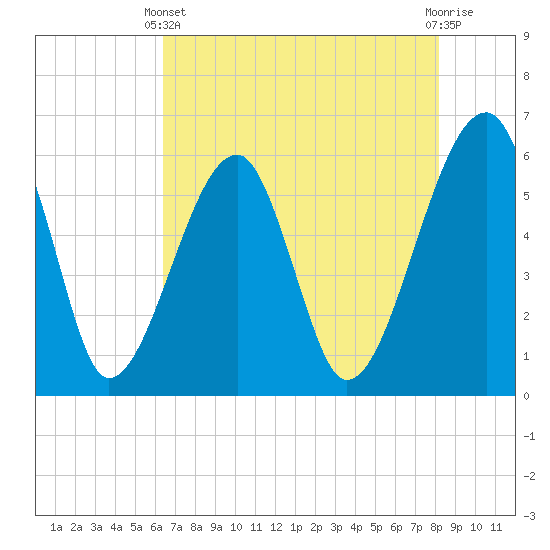 Briars Creek Entrance tide chart for Sunday, May 11, 2025
