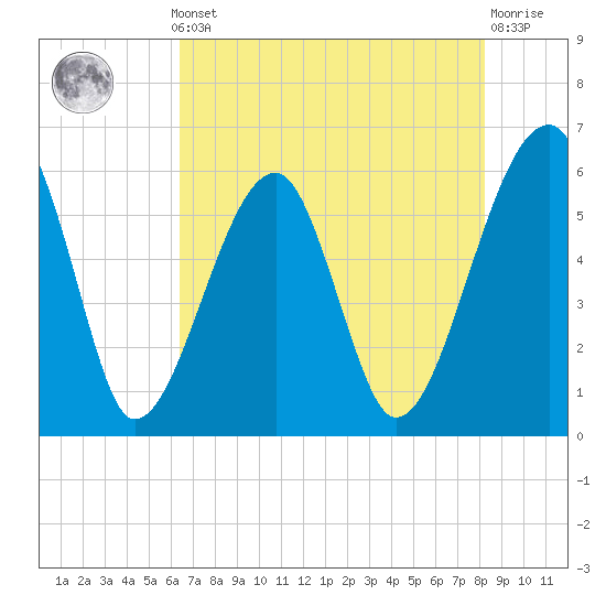 Briars Creek Entrance tide chart for Monday, May 12, 2025