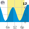 Briars Creek Entrance tide chart for Monday, May 12, 2025