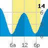 Briars Creek Entrance tide chart for Wednesday, May 14, 2025
