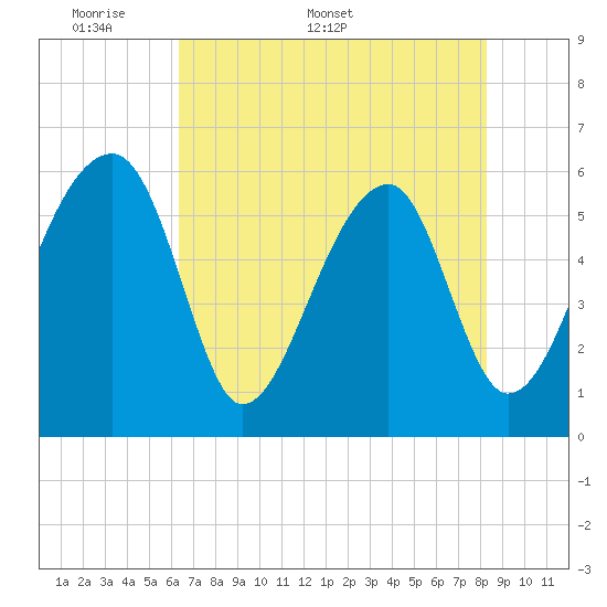 Briars Creek Entrance tide chart for Monday, May 19, 2025