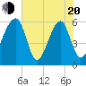 Briars Creek Entrance tide chart for Tuesday, May 20, 2025