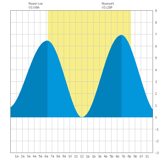 Briars Creek Entrance tide chart for Thursday, May 22, 2025