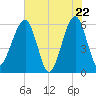 Briars Creek Entrance tide chart for Thursday, May 22, 2025