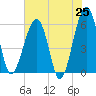 Briars Creek Entrance tide chart for Sunday, May 25, 2025