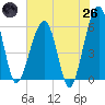Briars Creek Entrance tide chart for Monday, May 26, 2025