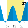 Briars Creek Entrance tide chart for Tuesday, May 27, 2025