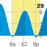 Briars Creek Entrance tide chart for Thursday, May 29, 2025