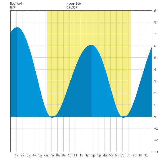 Briars Creek Entrance tide chart for Friday, May 30, 2025