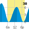 Briars Creek Entrance tide chart for Friday, May 30, 2025