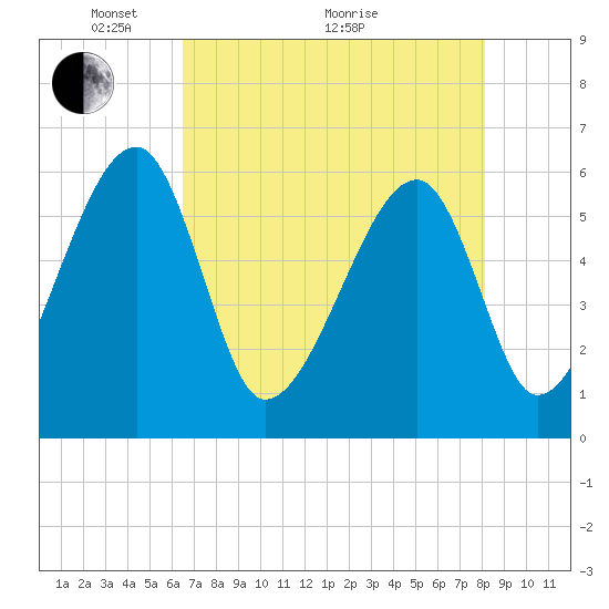 Briars Creek Entrance tide chart for Sunday, May 4, 2025