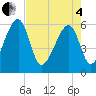 Briars Creek Entrance tide chart for Sunday, May 4, 2025