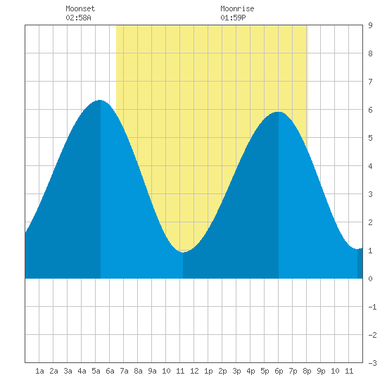 Briars Creek Entrance tide chart for Monday, May 5, 2025