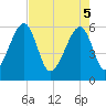 Briars Creek Entrance tide chart for Monday, May 5, 2025