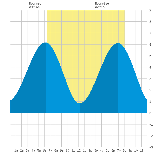Briars Creek Entrance tide chart for Tuesday, May 6, 2025