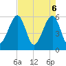 Briars Creek Entrance tide chart for Tuesday, May 6, 2025