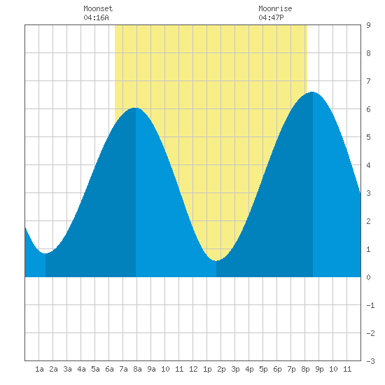 Briars Creek Entrance tide chart for Thursday, May 8, 2025