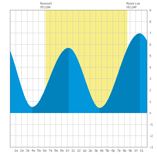 Briars Creek Entrance tide chart for Tuesday, June 10, 2025