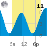 Briars Creek Entrance tide chart for Wednesday, June 11, 2025