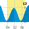 Briars Creek Entrance tide chart for Thursday, June 12, 2025